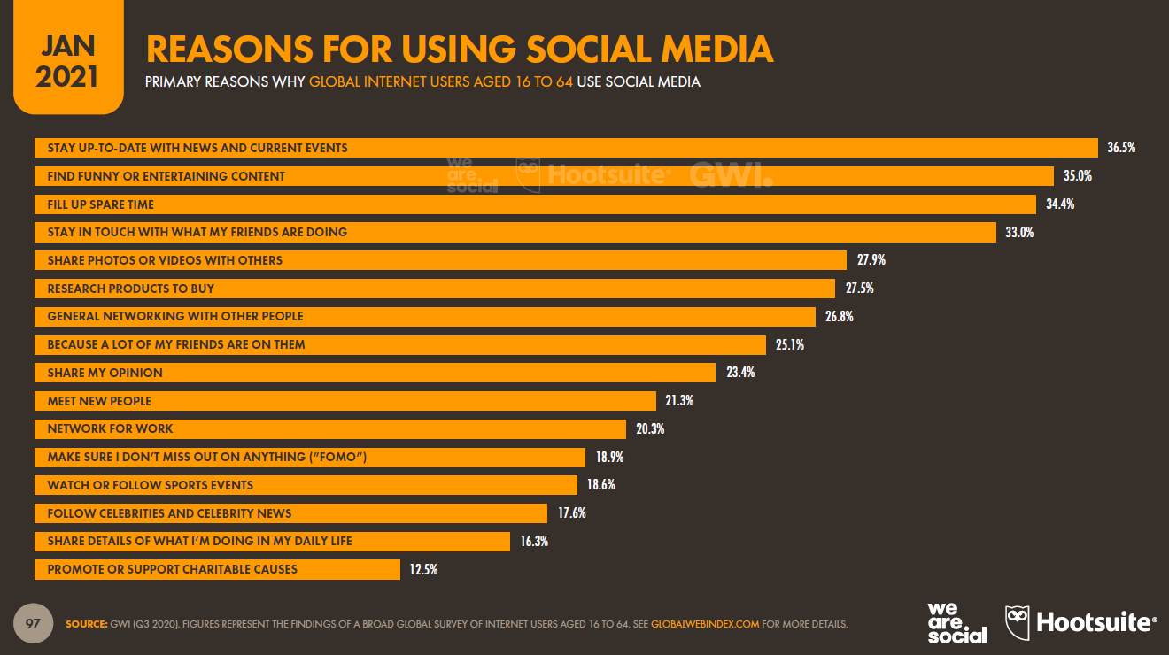 2021 Motivi per usare i social media