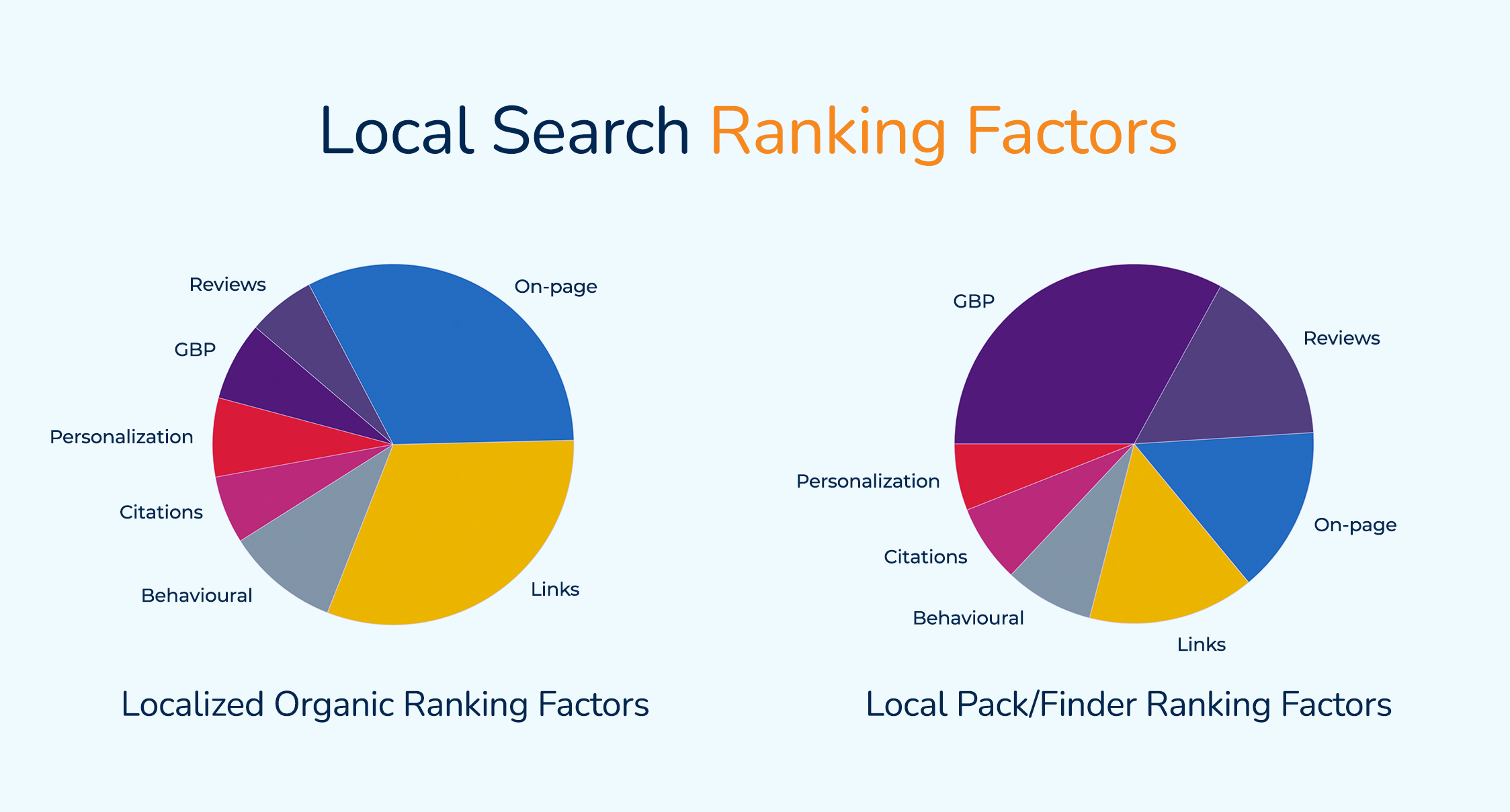 Local Search Ranking Factor