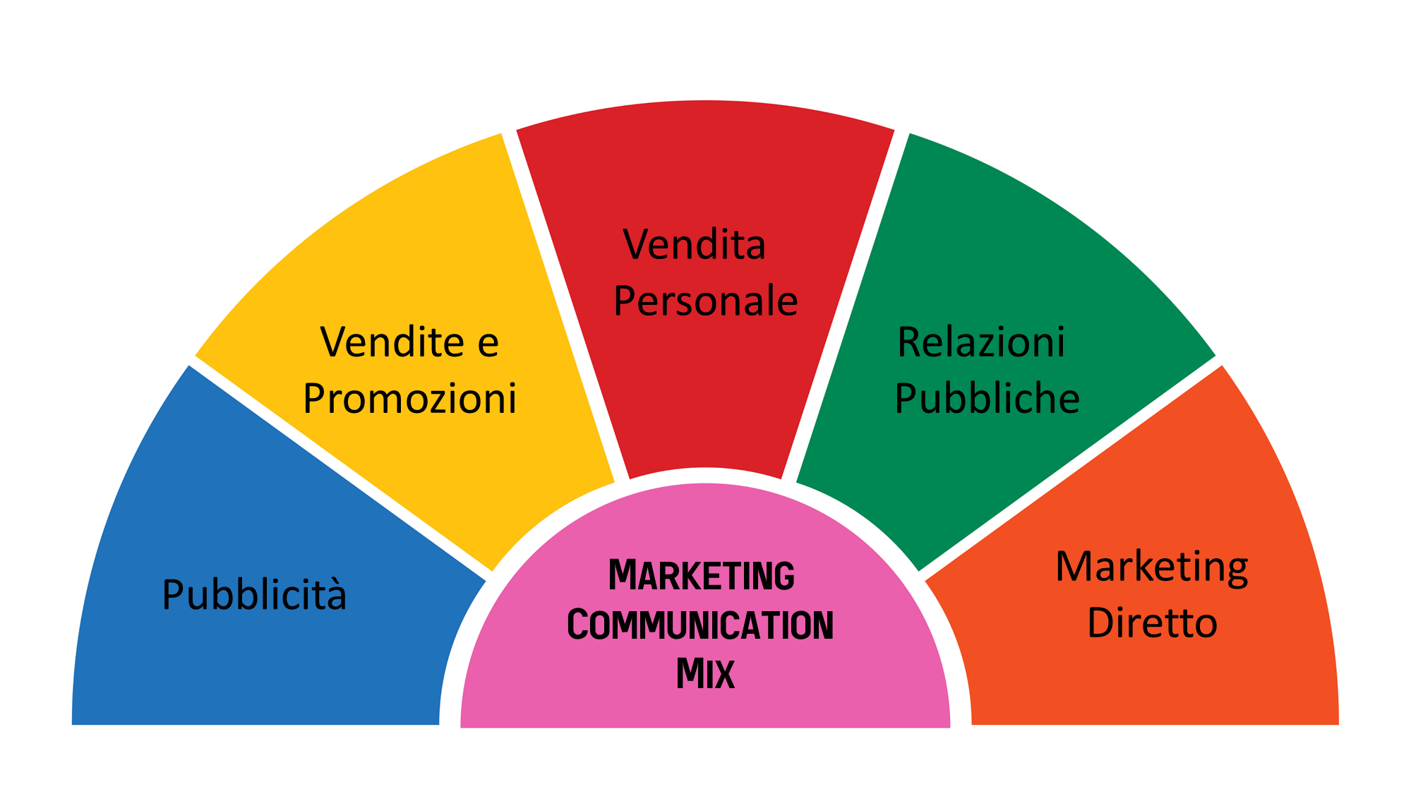 Marketing Communication Mix