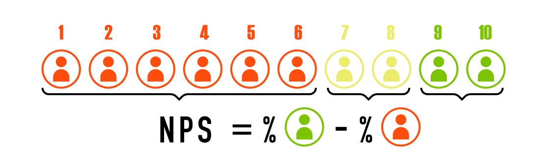 Net Promoter Score