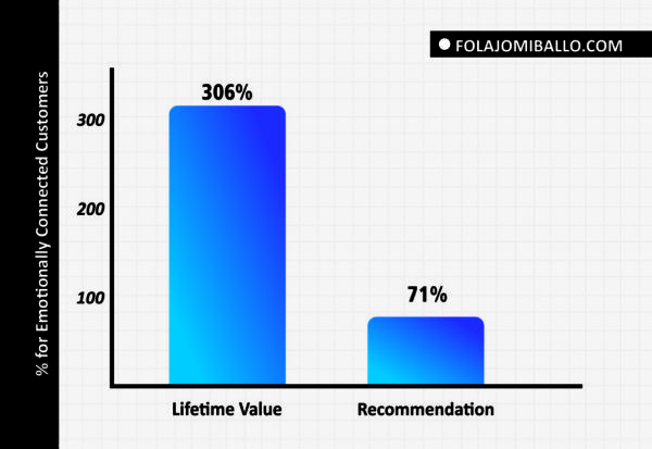 Relazione emozionale brand customer