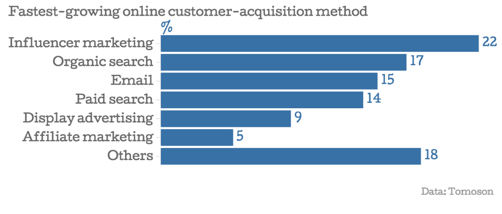 fastest growing online customer acquisiton model tomoson 1024x437