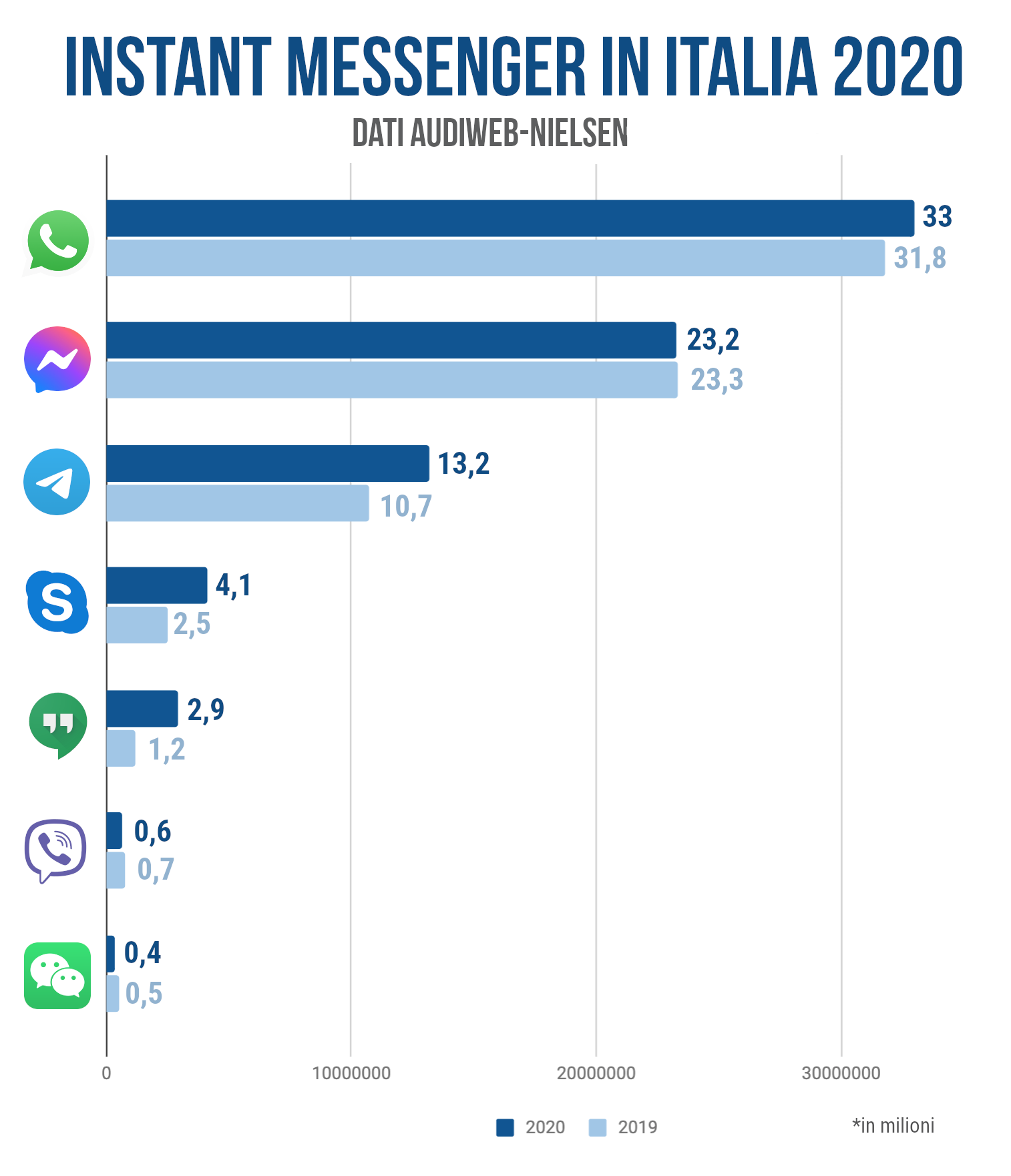 instant messenger italia 2020