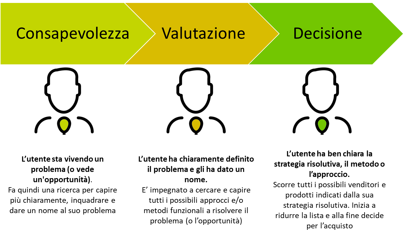 processo Decisionale